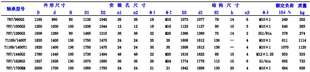 回轉(zhuǎn)支承軸承型號(hào)選擇表